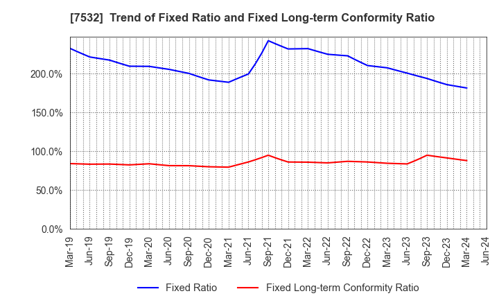 7532 Pan Pacific International Holdings Corp.: Trend of Fixed Ratio and Fixed Long-term Conformity Ratio