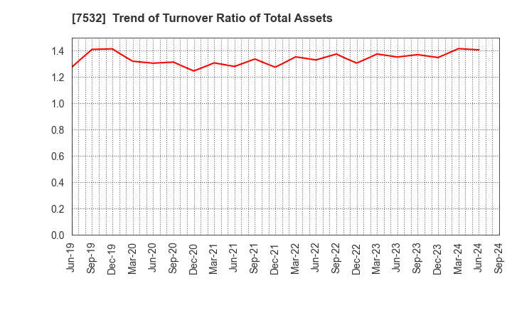 7532 Pan Pacific International Holdings Corp.: Trend of Turnover Ratio of Total Assets