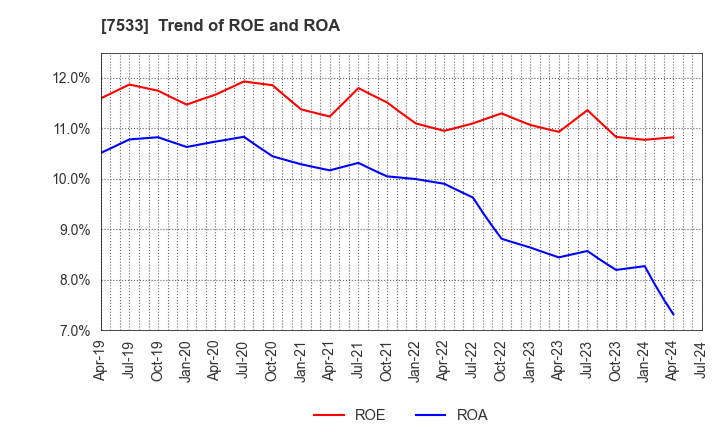 7533 GREEN CROSS CO.,LTD.: Trend of ROE and ROA