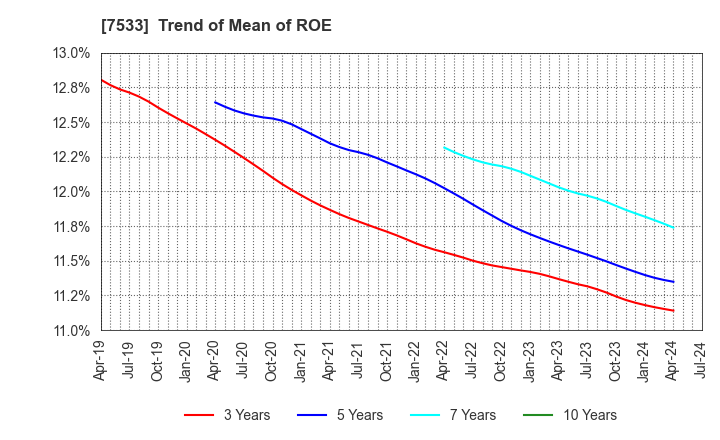 7533 GREEN CROSS CO.,LTD.: Trend of Mean of ROE