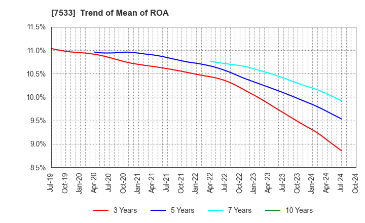 7533 GREEN CROSS CO.,LTD.: Trend of Mean of ROA