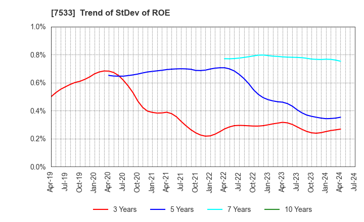 7533 GREEN CROSS CO.,LTD.: Trend of StDev of ROE
