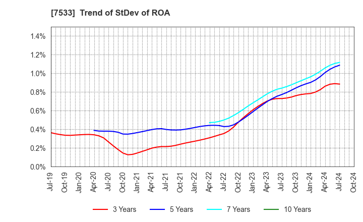 7533 GREEN CROSS CO.,LTD.: Trend of StDev of ROA