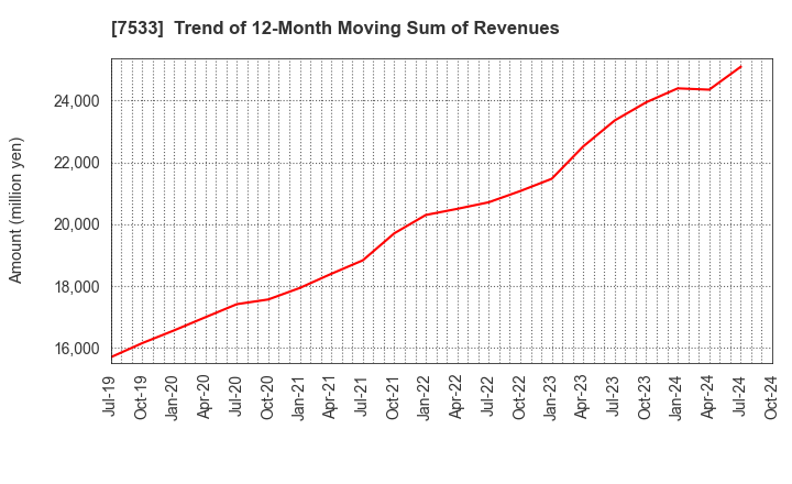 7533 GREEN CROSS CO.,LTD.: Trend of 12-Month Moving Sum of Revenues