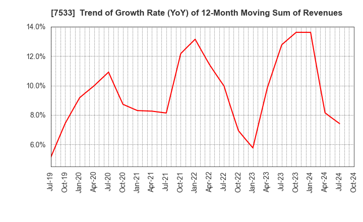 7533 GREEN CROSS CO.,LTD.: Trend of Growth Rate (YoY) of 12-Month Moving Sum of Revenues