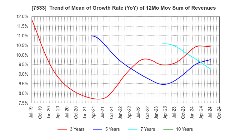 7533 GREEN CROSS CO.,LTD.: Trend of Mean of Growth Rate (YoY) of 12Mo Mov Sum of Revenues