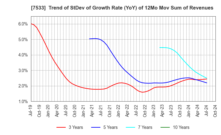 7533 GREEN CROSS CO.,LTD.: Trend of StDev of Growth Rate (YoY) of 12Mo Mov Sum of Revenues