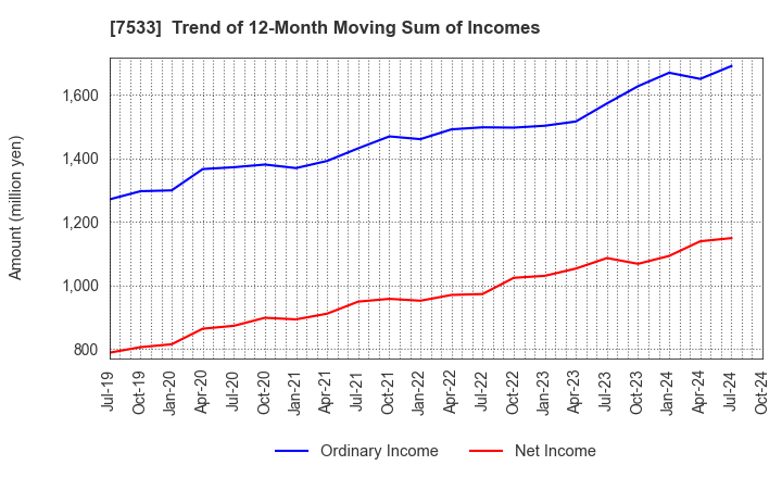 7533 GREEN CROSS CO.,LTD.: Trend of 12-Month Moving Sum of Incomes