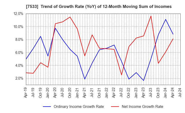 7533 GREEN CROSS CO.,LTD.: Trend of Growth Rate (YoY) of 12-Month Moving Sum of Incomes