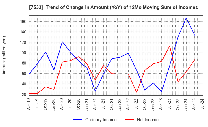7533 GREEN CROSS CO.,LTD.: Trend of Change in Amount (YoY) of 12Mo Moving Sum of Incomes