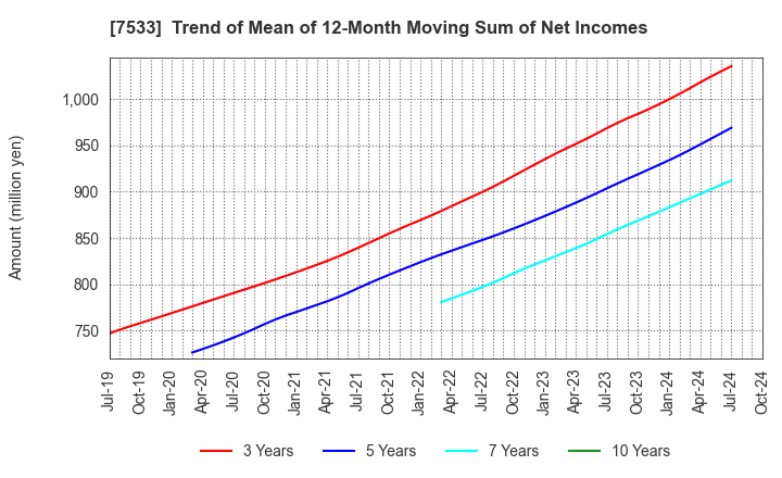 7533 GREEN CROSS CO.,LTD.: Trend of Mean of 12-Month Moving Sum of Net Incomes