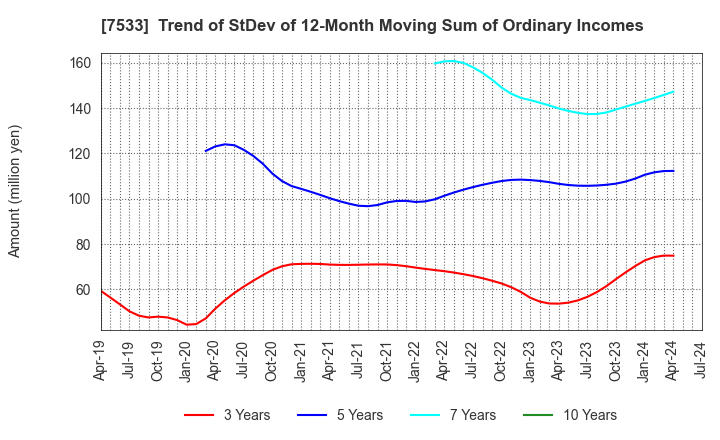 7533 GREEN CROSS CO.,LTD.: Trend of StDev of 12-Month Moving Sum of Ordinary Incomes