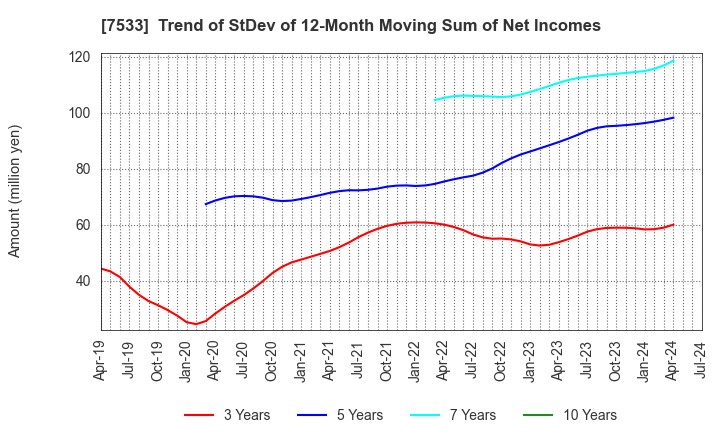 7533 GREEN CROSS CO.,LTD.: Trend of StDev of 12-Month Moving Sum of Net Incomes