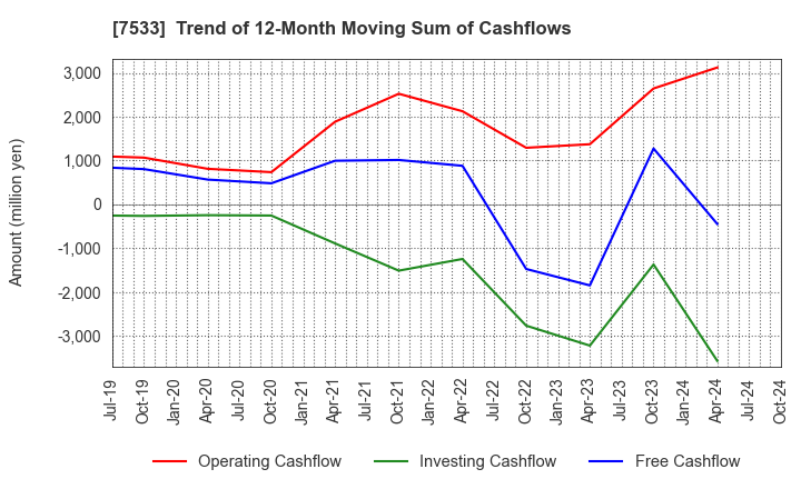 7533 GREEN CROSS CO.,LTD.: Trend of 12-Month Moving Sum of Cashflows