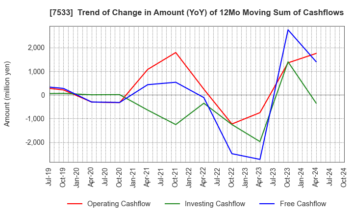 7533 GREEN CROSS CO.,LTD.: Trend of Change in Amount (YoY) of 12Mo Moving Sum of Cashflows