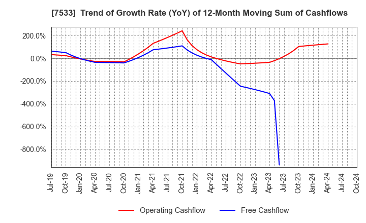 7533 GREEN CROSS CO.,LTD.: Trend of Growth Rate (YoY) of 12-Month Moving Sum of Cashflows