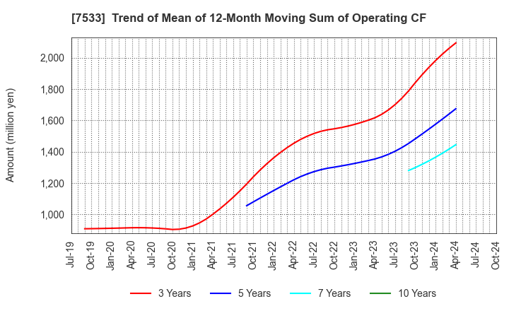 7533 GREEN CROSS CO.,LTD.: Trend of Mean of 12-Month Moving Sum of Operating CF