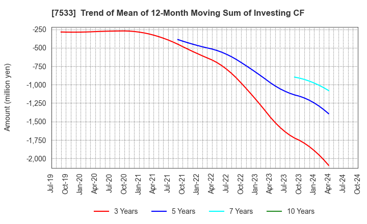 7533 GREEN CROSS CO.,LTD.: Trend of Mean of 12-Month Moving Sum of Investing CF