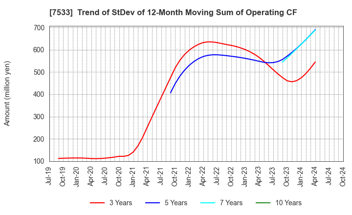 7533 GREEN CROSS CO.,LTD.: Trend of StDev of 12-Month Moving Sum of Operating CF