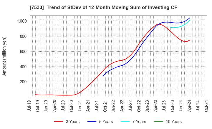 7533 GREEN CROSS CO.,LTD.: Trend of StDev of 12-Month Moving Sum of Investing CF