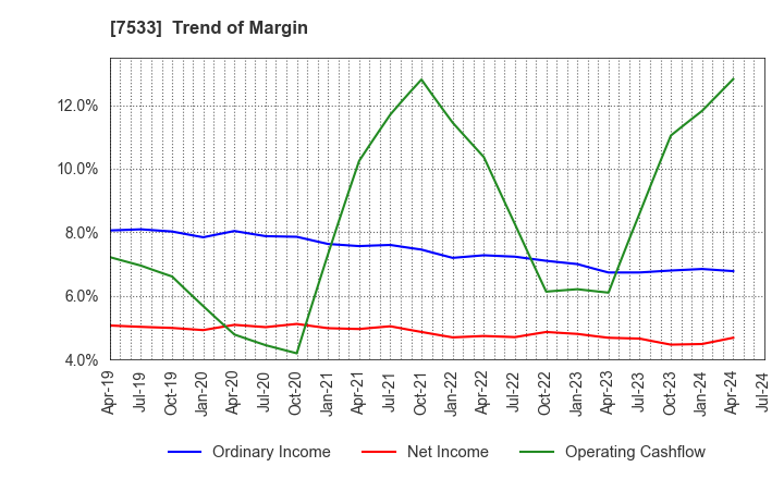 7533 GREEN CROSS CO.,LTD.: Trend of Margin