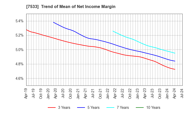 7533 GREEN CROSS CO.,LTD.: Trend of Mean of Net Income Margin