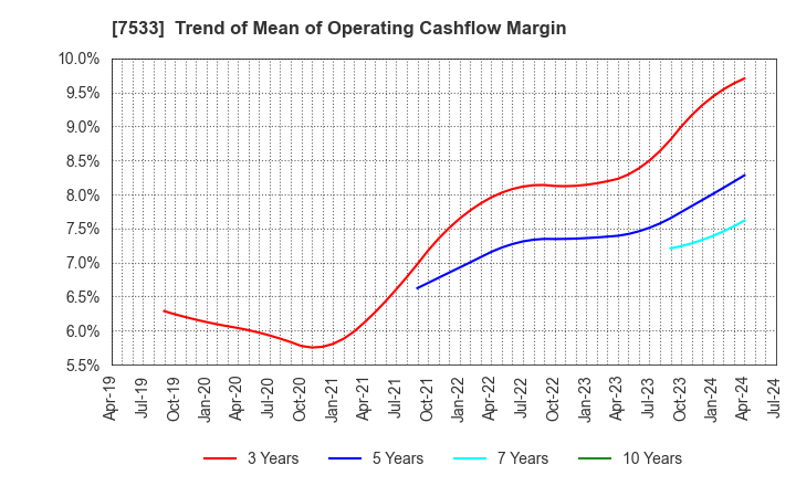 7533 GREEN CROSS CO.,LTD.: Trend of Mean of Operating Cashflow Margin