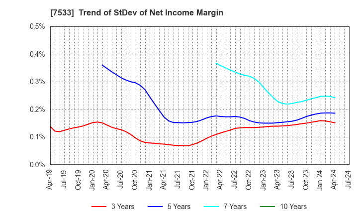 7533 GREEN CROSS CO.,LTD.: Trend of StDev of Net Income Margin