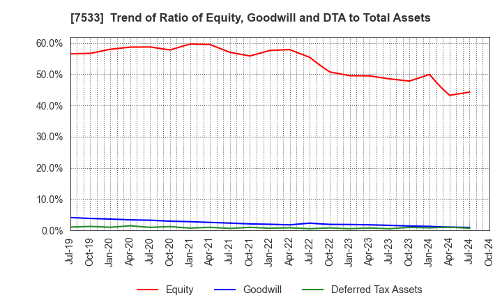 7533 GREEN CROSS CO.,LTD.: Trend of Ratio of Equity, Goodwill and DTA to Total Assets