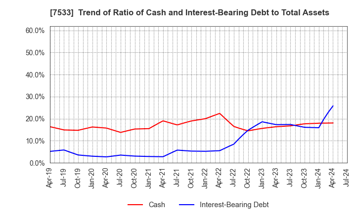 7533 GREEN CROSS CO.,LTD.: Trend of Ratio of Cash and Interest-Bearing Debt to Total Assets