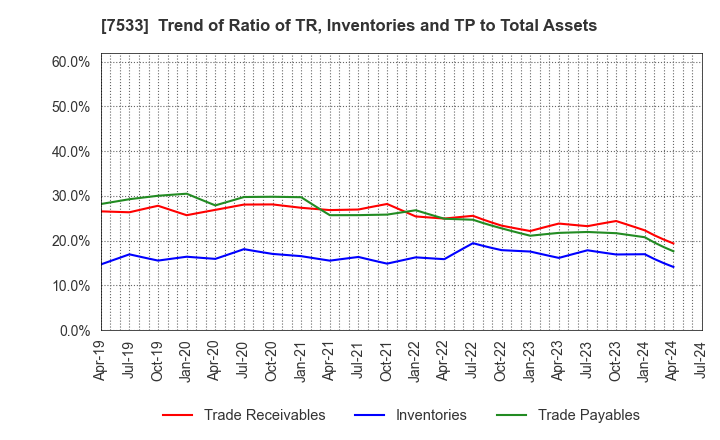 7533 GREEN CROSS CO.,LTD.: Trend of Ratio of TR, Inventories and TP to Total Assets