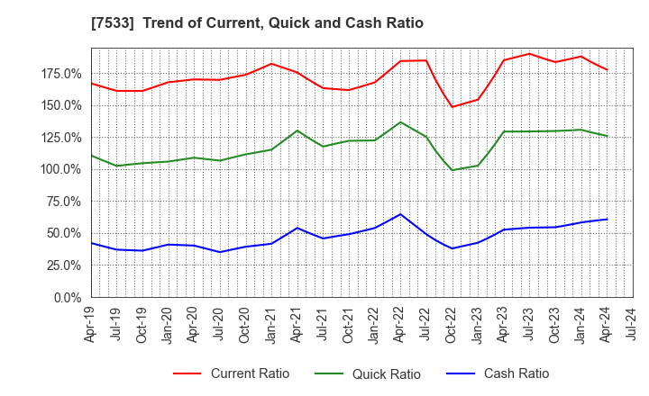 7533 GREEN CROSS CO.,LTD.: Trend of Current, Quick and Cash Ratio