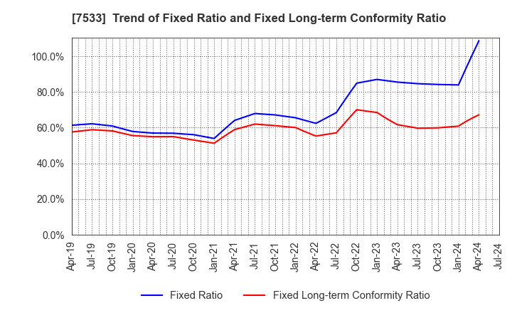 7533 GREEN CROSS CO.,LTD.: Trend of Fixed Ratio and Fixed Long-term Conformity Ratio