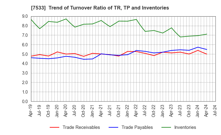 7533 GREEN CROSS CO.,LTD.: Trend of Turnover Ratio of TR, TP and Inventories