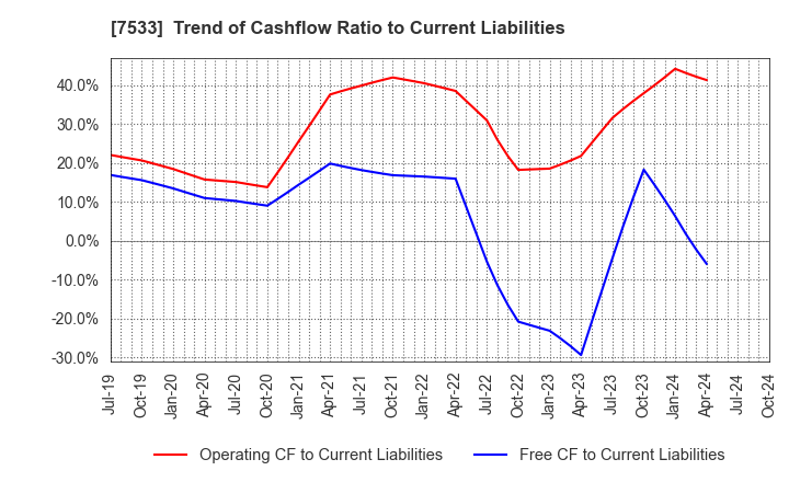 7533 GREEN CROSS CO.,LTD.: Trend of Cashflow Ratio to Current Liabilities