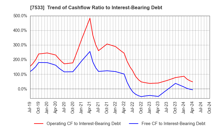 7533 GREEN CROSS CO.,LTD.: Trend of Cashflow Ratio to Interest-Bearing Debt