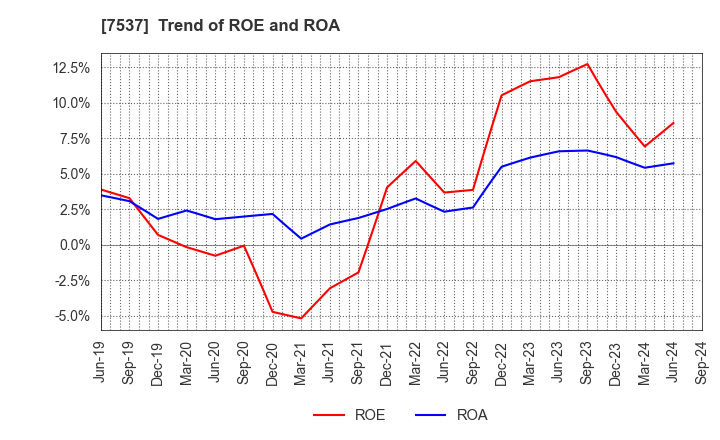 7537 MARUBUN CORPORATION: Trend of ROE and ROA