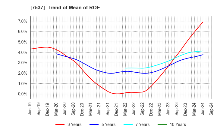 7537 MARUBUN CORPORATION: Trend of Mean of ROE