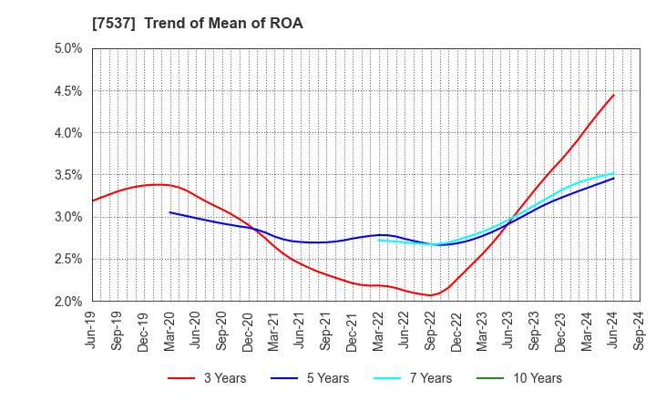 7537 MARUBUN CORPORATION: Trend of Mean of ROA