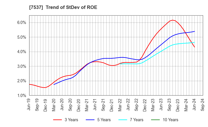 7537 MARUBUN CORPORATION: Trend of StDev of ROE