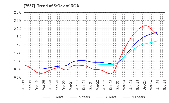 7537 MARUBUN CORPORATION: Trend of StDev of ROA