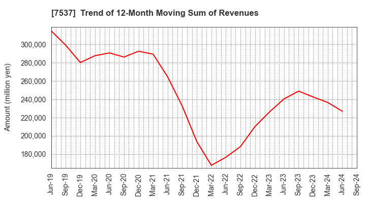 7537 MARUBUN CORPORATION: Trend of 12-Month Moving Sum of Revenues