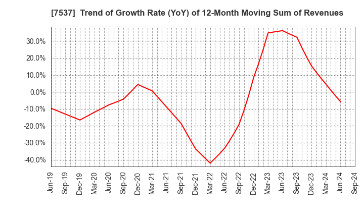 7537 MARUBUN CORPORATION: Trend of Growth Rate (YoY) of 12-Month Moving Sum of Revenues