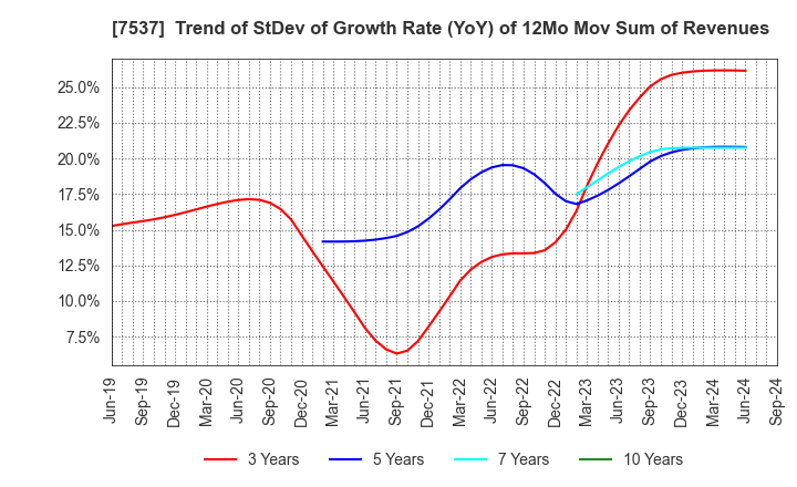 7537 MARUBUN CORPORATION: Trend of StDev of Growth Rate (YoY) of 12Mo Mov Sum of Revenues