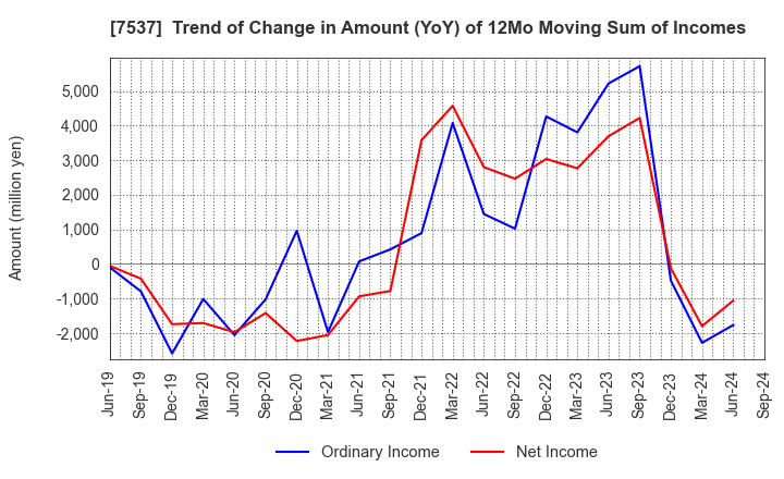 7537 MARUBUN CORPORATION: Trend of Change in Amount (YoY) of 12Mo Moving Sum of Incomes