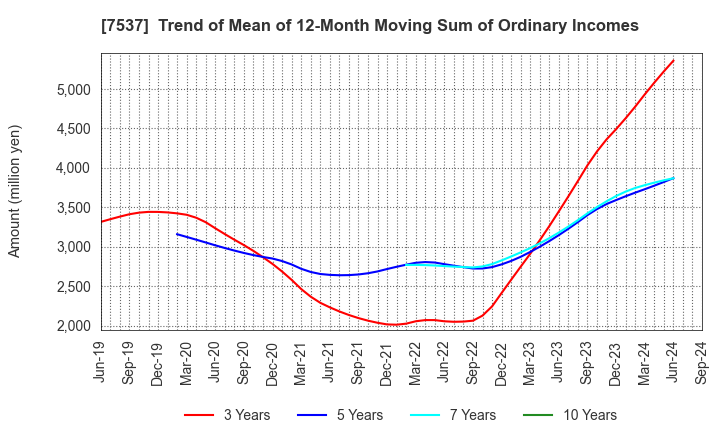 7537 MARUBUN CORPORATION: Trend of Mean of 12-Month Moving Sum of Ordinary Incomes