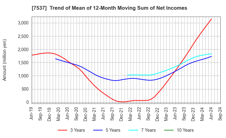 7537 MARUBUN CORPORATION: Trend of Mean of 12-Month Moving Sum of Net Incomes