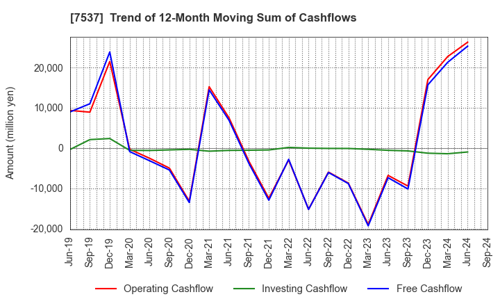 7537 MARUBUN CORPORATION: Trend of 12-Month Moving Sum of Cashflows