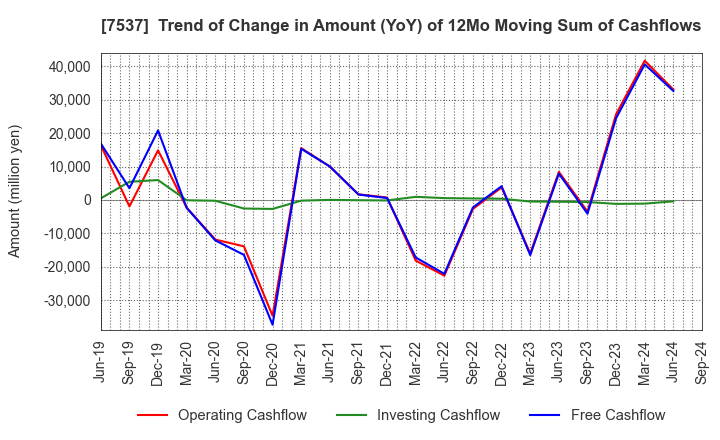 7537 MARUBUN CORPORATION: Trend of Change in Amount (YoY) of 12Mo Moving Sum of Cashflows