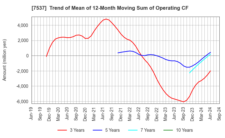 7537 MARUBUN CORPORATION: Trend of Mean of 12-Month Moving Sum of Operating CF